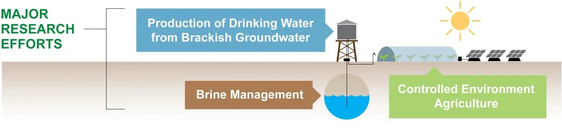 Graphic depicting coupled solar nanofiltration, brine management and controlled environment agriculture unit.