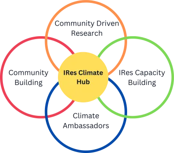 IRes Climate Hub Graphic