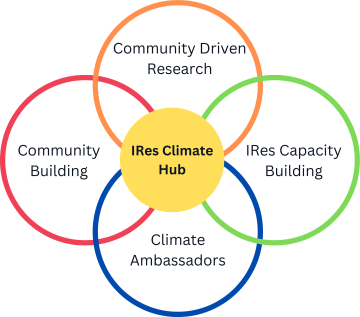IRes Climate Hub Graphic